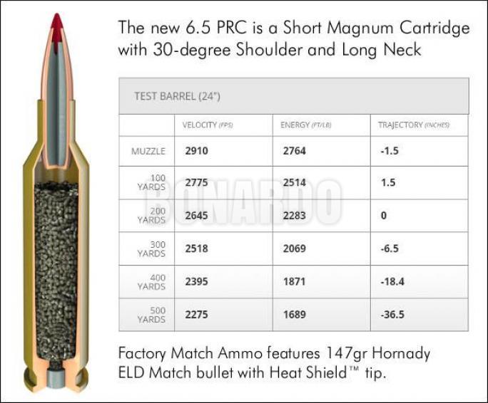 HORNADY MUNIZIONI 6,5 PRC ELD MATCH 147grs conf.20